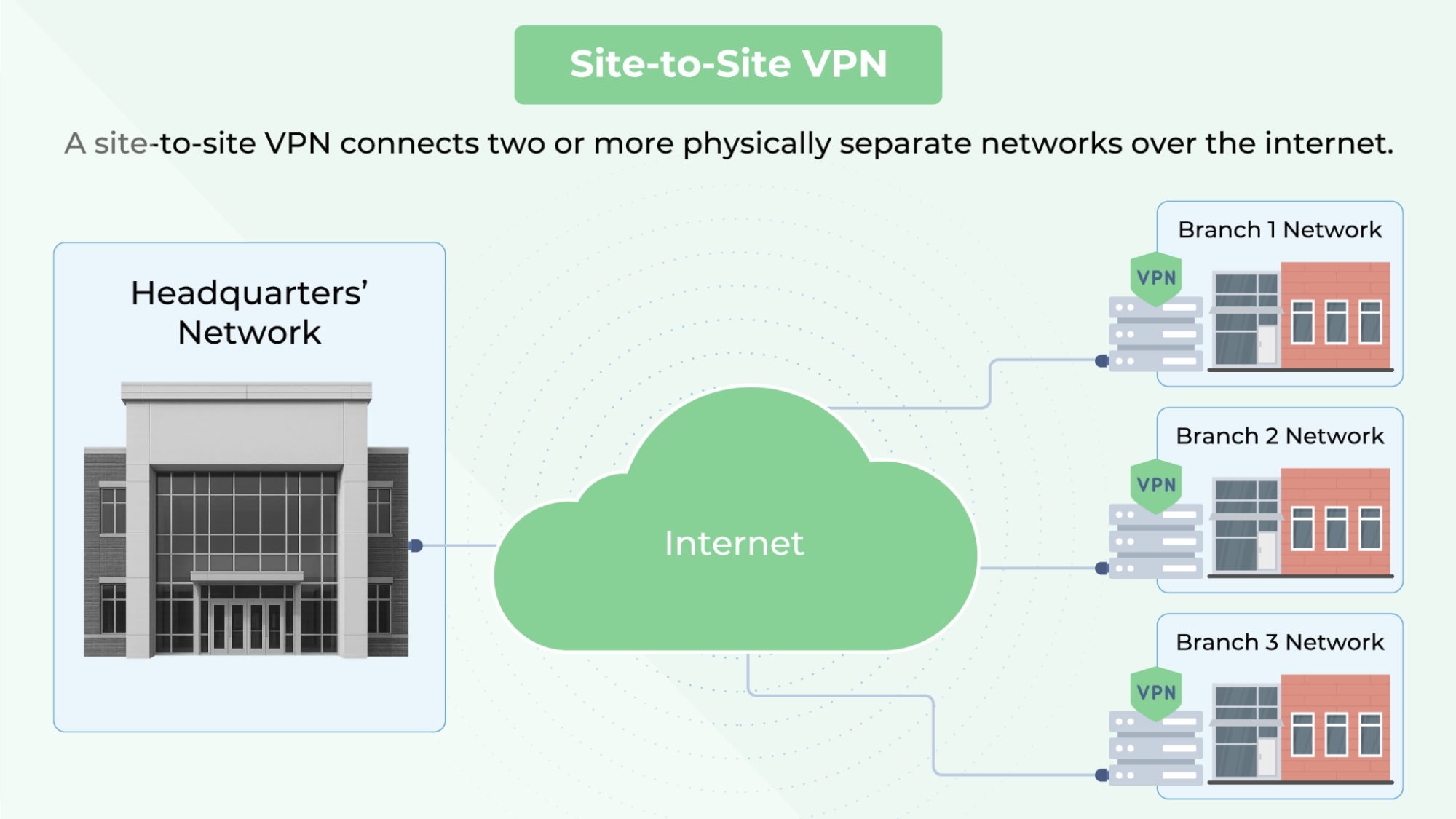 Site-to-Site VPNs