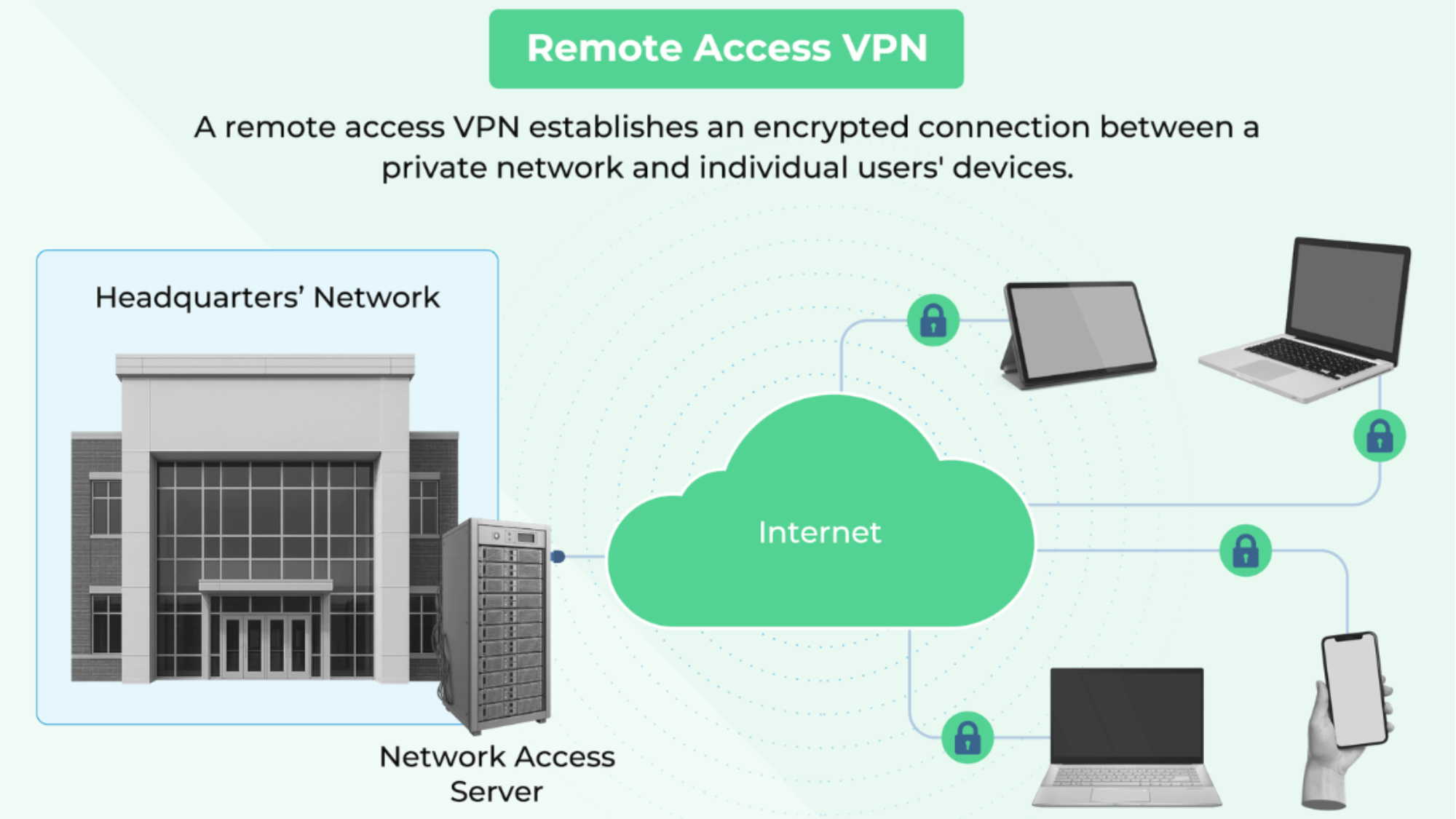 Remote Access VPNs